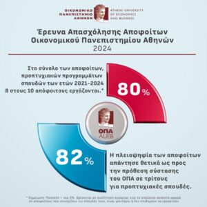 Πίτα: 8 στους 10 αποφοίτους εργάζονται